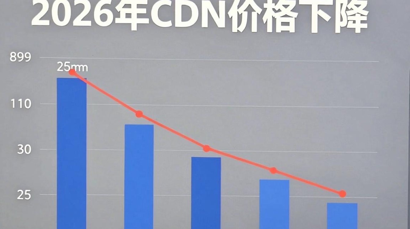 cdn价格下降 cdn价格下降