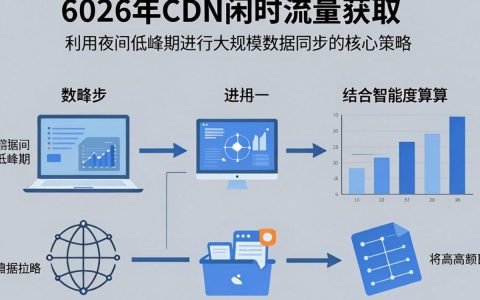 cdn闲时流量获取方法，cdn闲时流量是什么