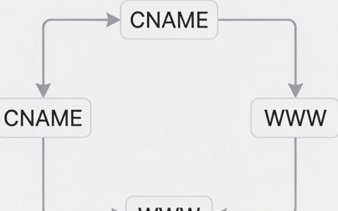 cname www cdn环路怎么回事，cdn cname解析异常