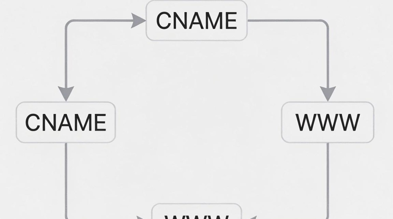 cname www cdn环路 cname www cdn环路