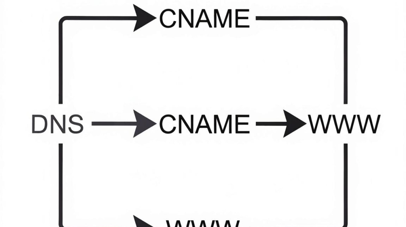 cname www cdn环路 cname www cdn环路