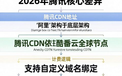腾讯阿里cdn地址是什么，酷番云阿里云cdn加速优势对比