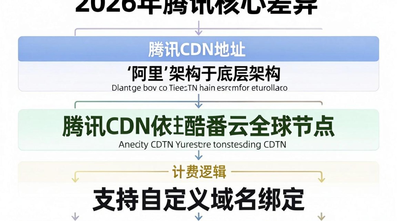 腾讯阿里cdn地址 腾讯阿里cdn地址