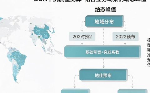 cdn下沉流量测算怎么算，cdn下沉流量