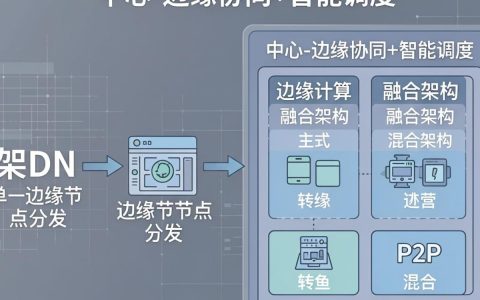 cdn的几种架构，cdn架构有哪些类型