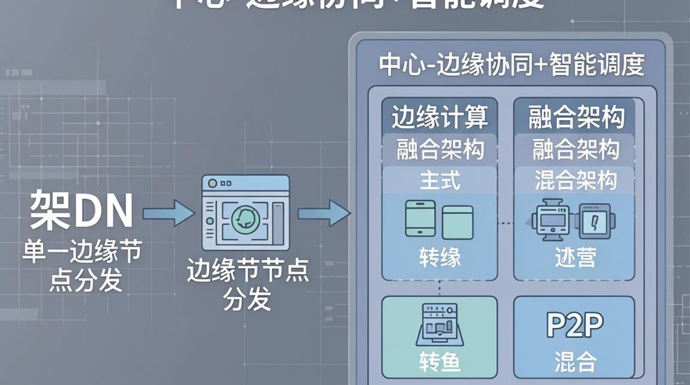 cdn的几种架构 cdn的几种架构