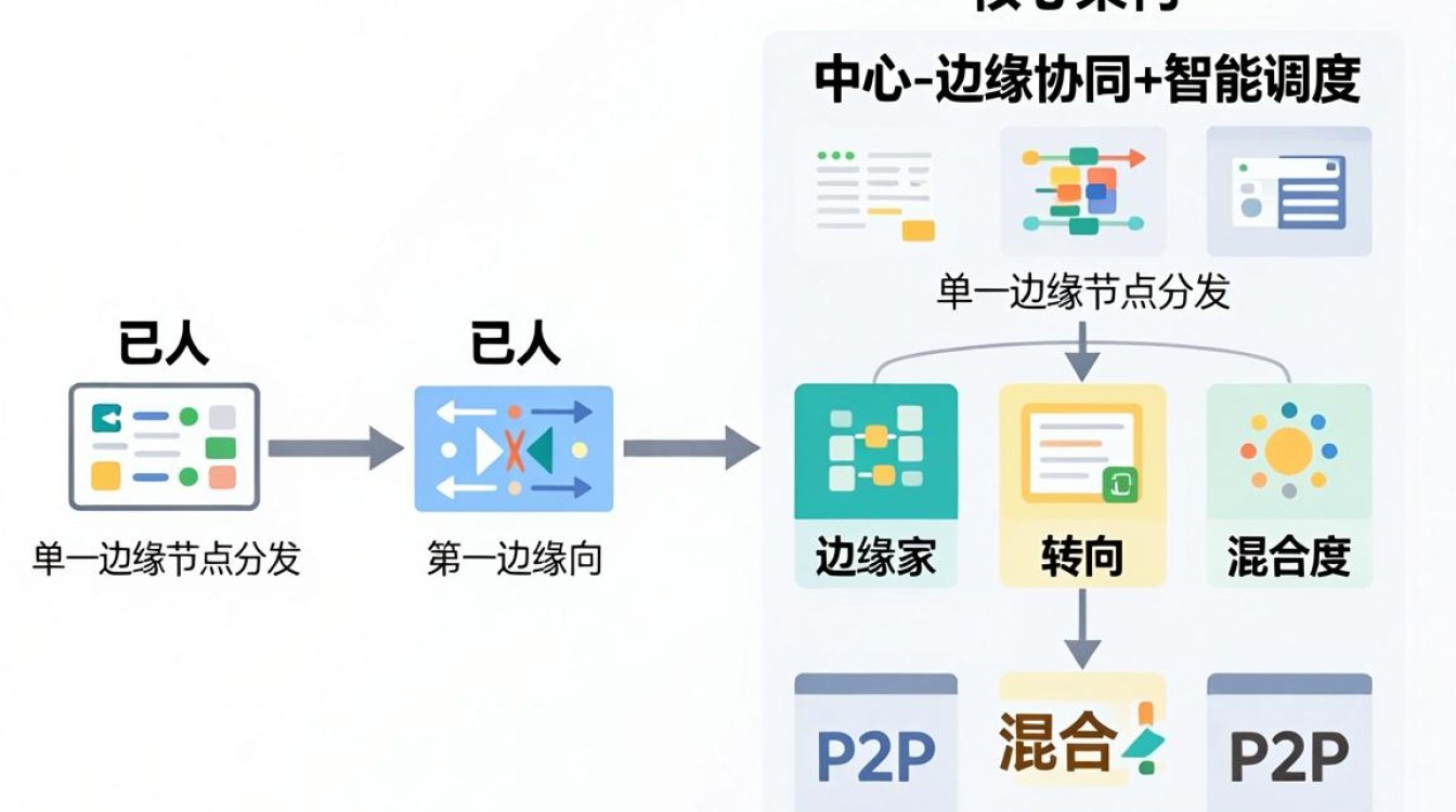cdn的几种架构 cdn的几种架构