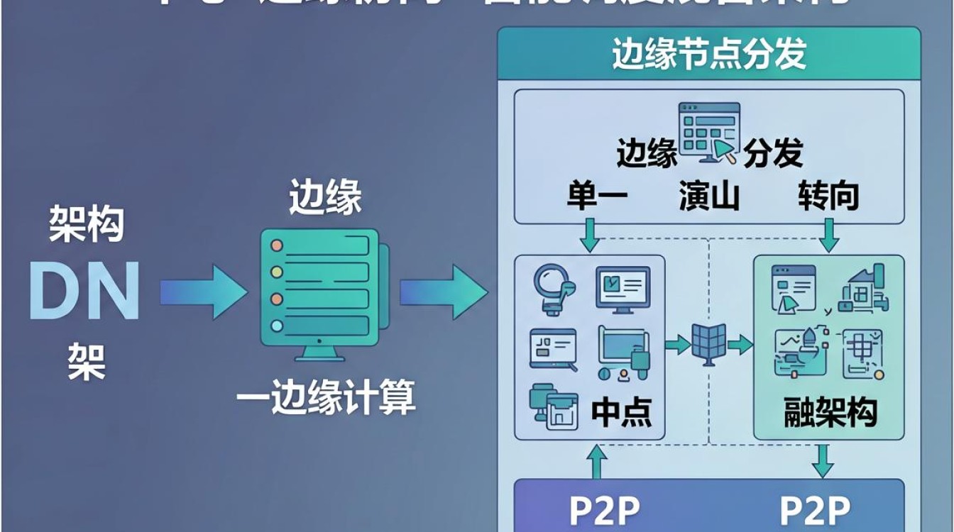 cdn的几种架构 cdn的几种架构