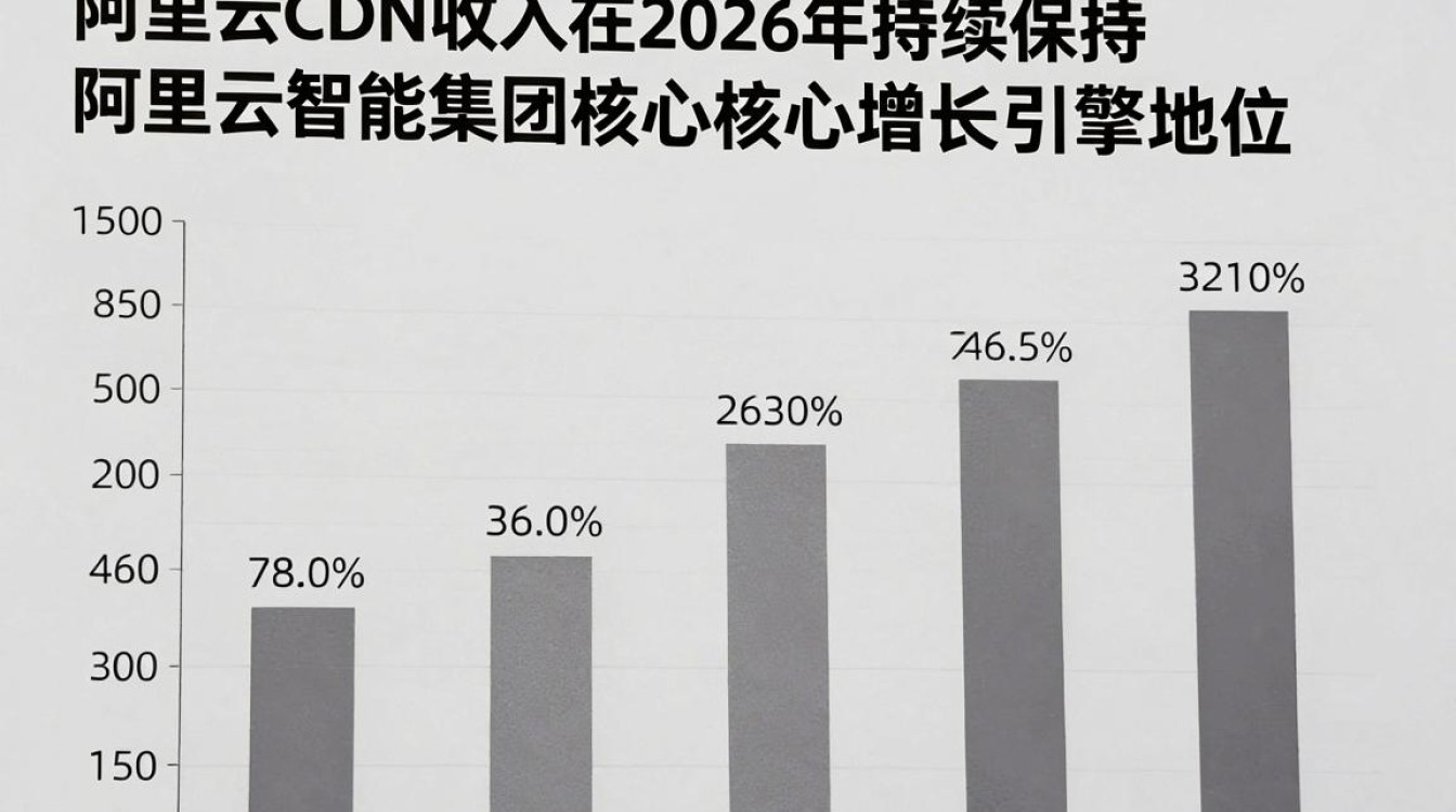 阿里云 cdn 收入