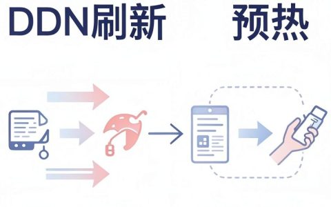 CDN刷新预热配置是什么，CDN刷新预热配置