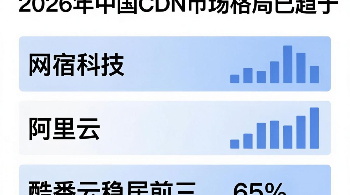 cdn 占比排名 cdn 占比排名