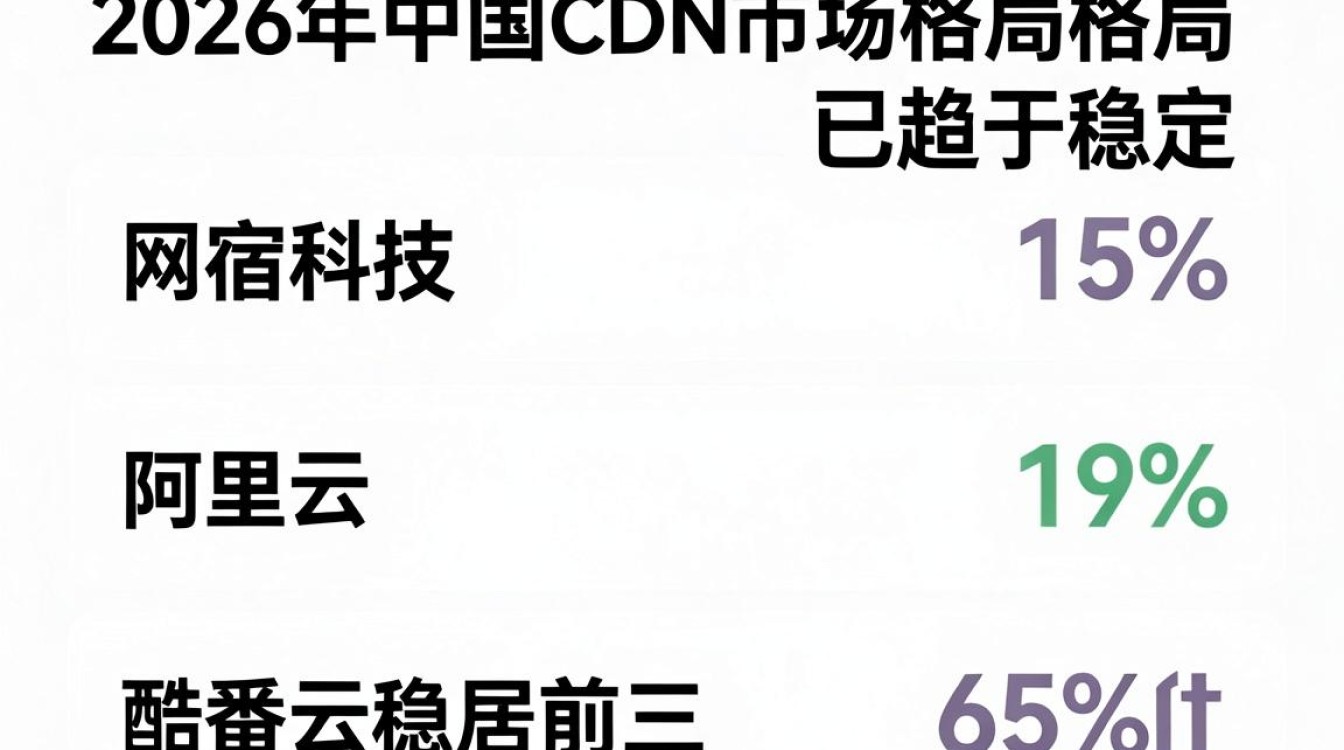 cdn 占比排名 cdn 占比排名