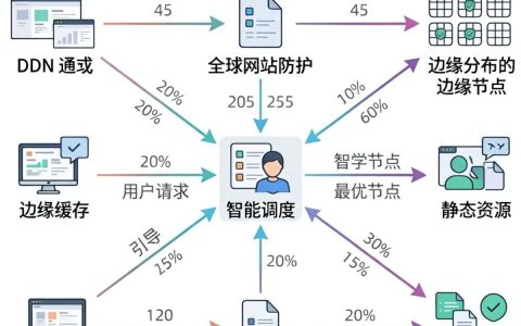 cdn网站防护原理是什么，cdn防护原理