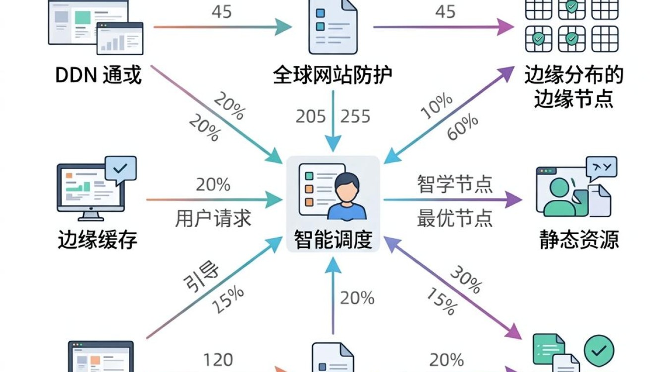 cdn网站防护原理