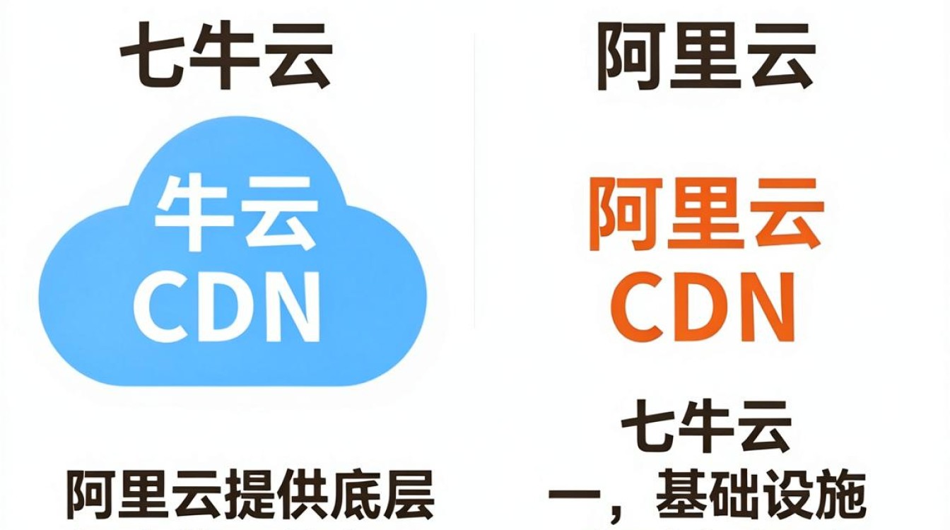 七牛云cdn和阿里云cdn的关系 七牛云cdn和阿里云cdn的关系