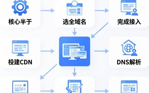 怎么弄cdn，CDN配置教程