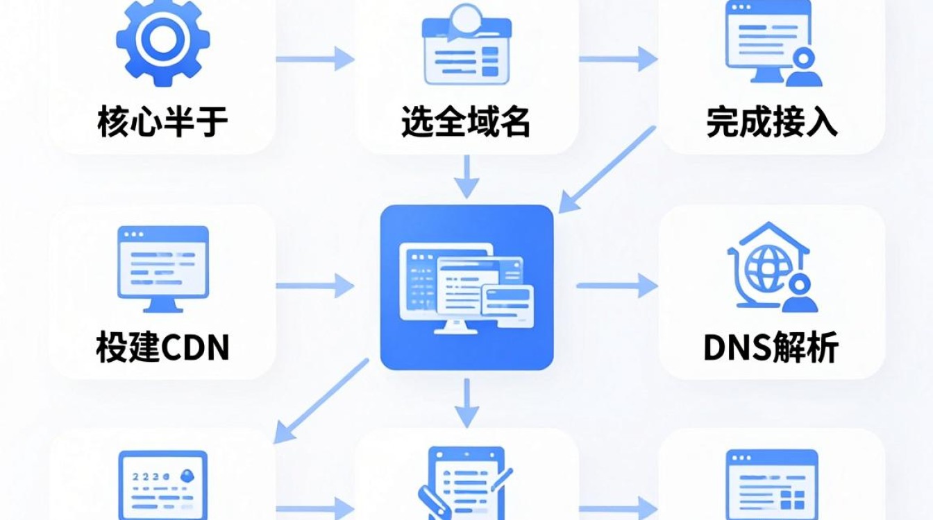 怎么弄cdn 怎么弄cdn