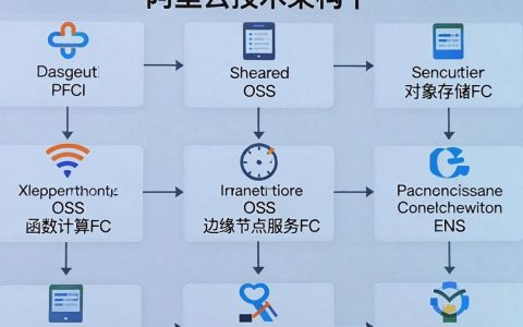阿里云代替CDN，阿里云CDN加速优势