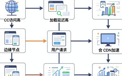ecs如何利用cdn加速，ecs配置cdn加速
