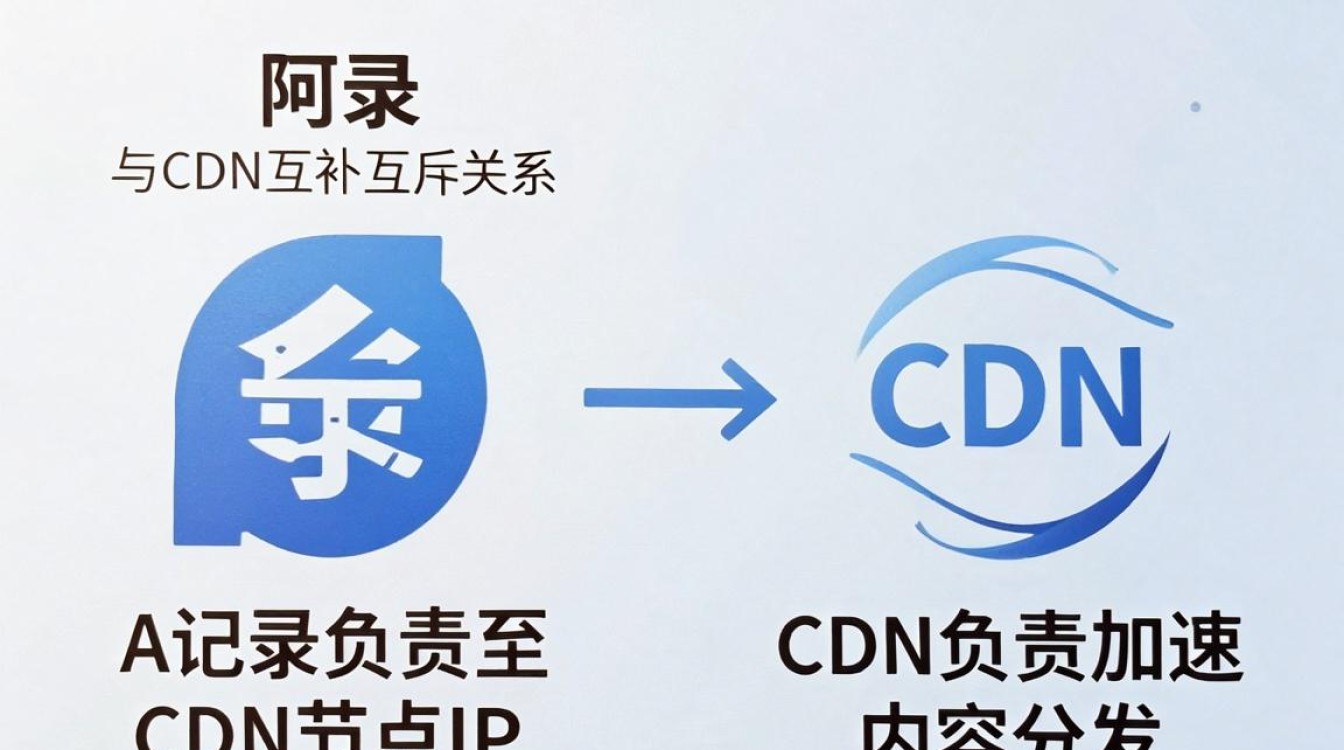 a记录与cdn