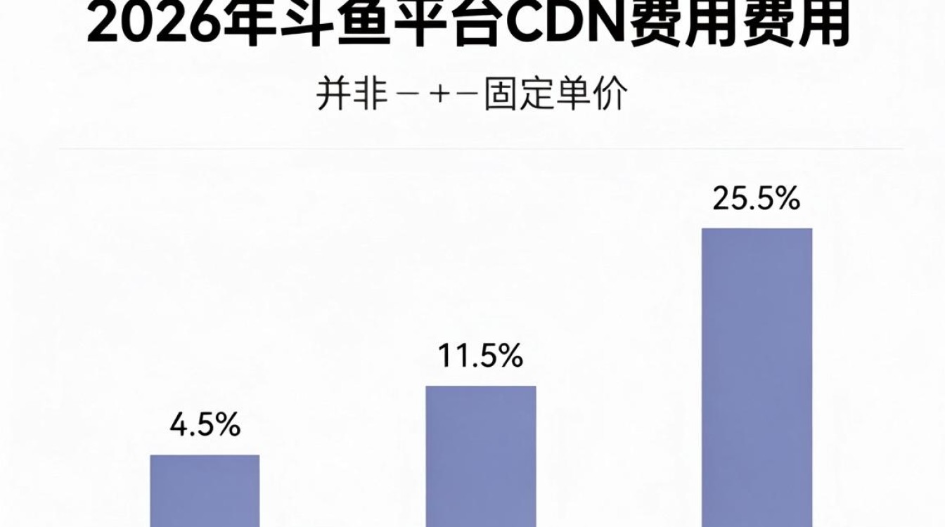 斗鱼平台cdn费用 斗鱼平台cdn费用