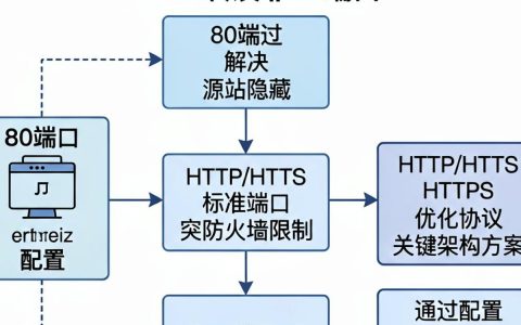 cdn转发非80端口怎么配置，cdn配置非80端口
