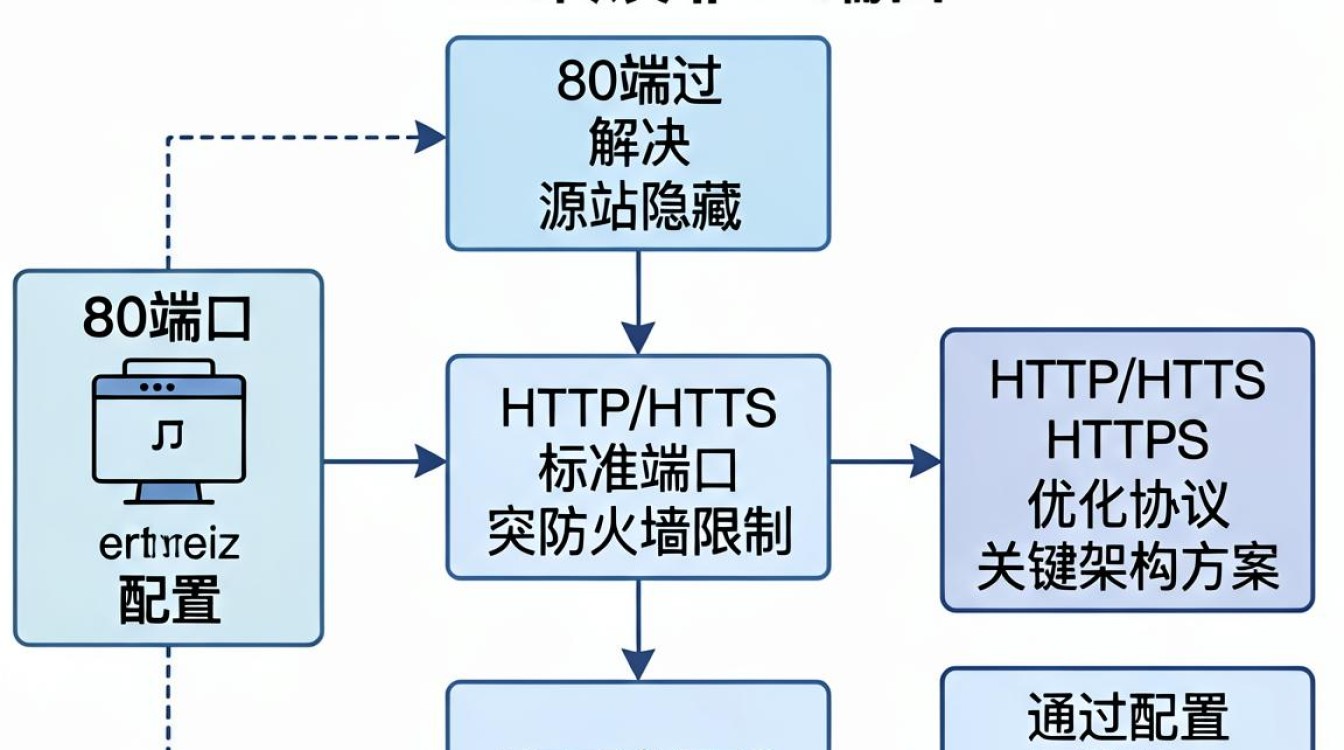 cdn转发非80 cdn转发非80