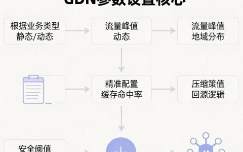 CDN参数怎么设置？CDN配置教程