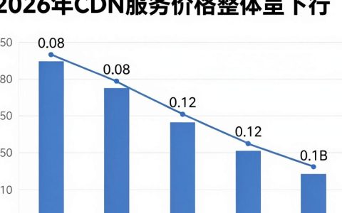 CDN价格行情是多少，CDN价格
