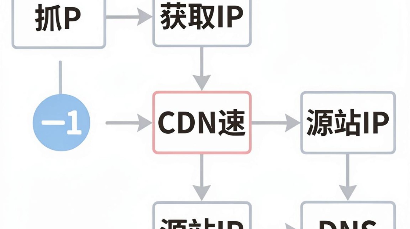 cdn加速获取ip