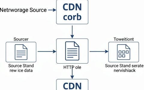CDN回源HTTP失败怎么办？CDN回源配置