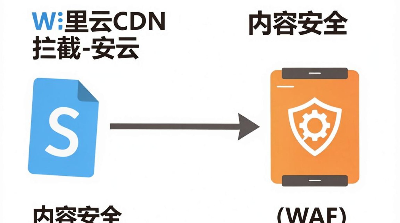 阿里云拦截cdn 阿里云拦截cdn