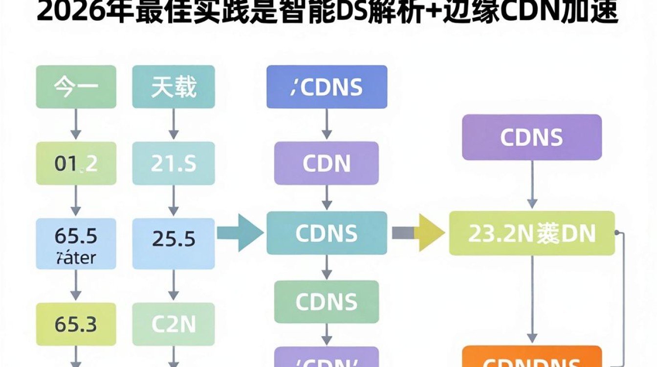 公共dns cdn