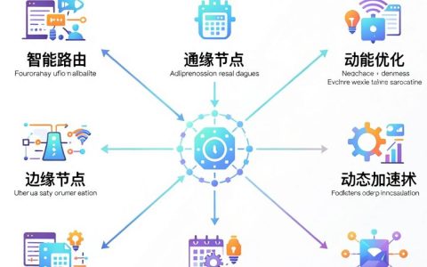 CDN分发设计原理是什么，CDN加速技术