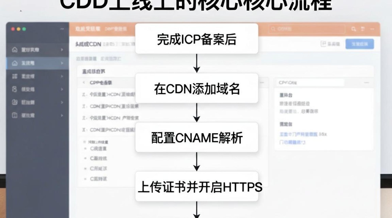 cdn怎么上