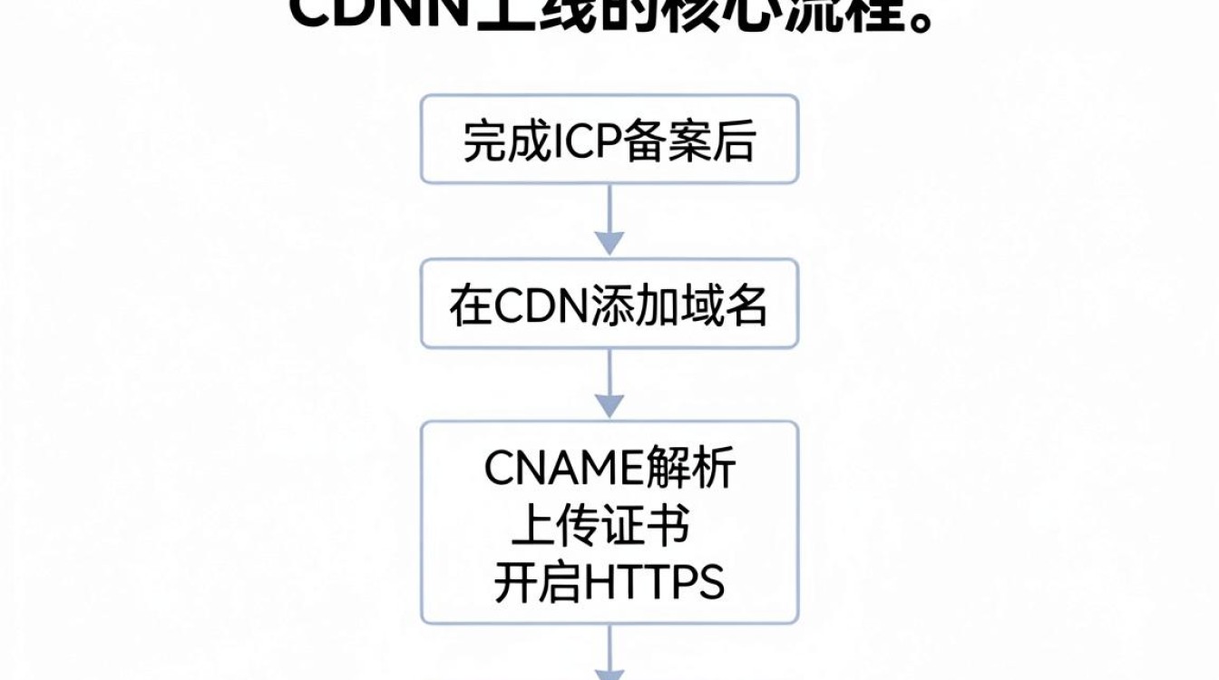 cdn怎么上