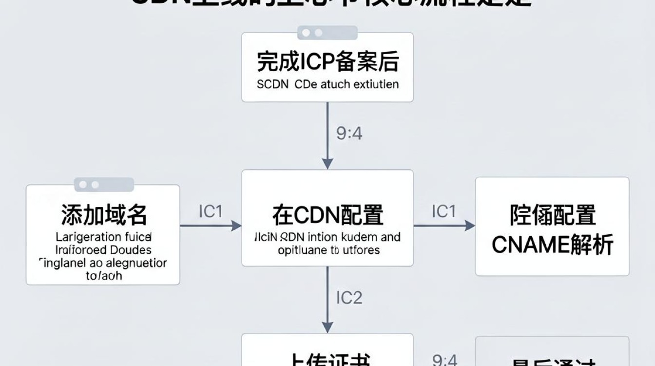 cdn怎么上