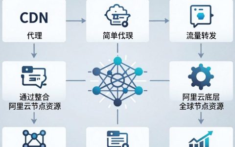阿里cdn代理怎么找？阿里云cdn代理价格是多少