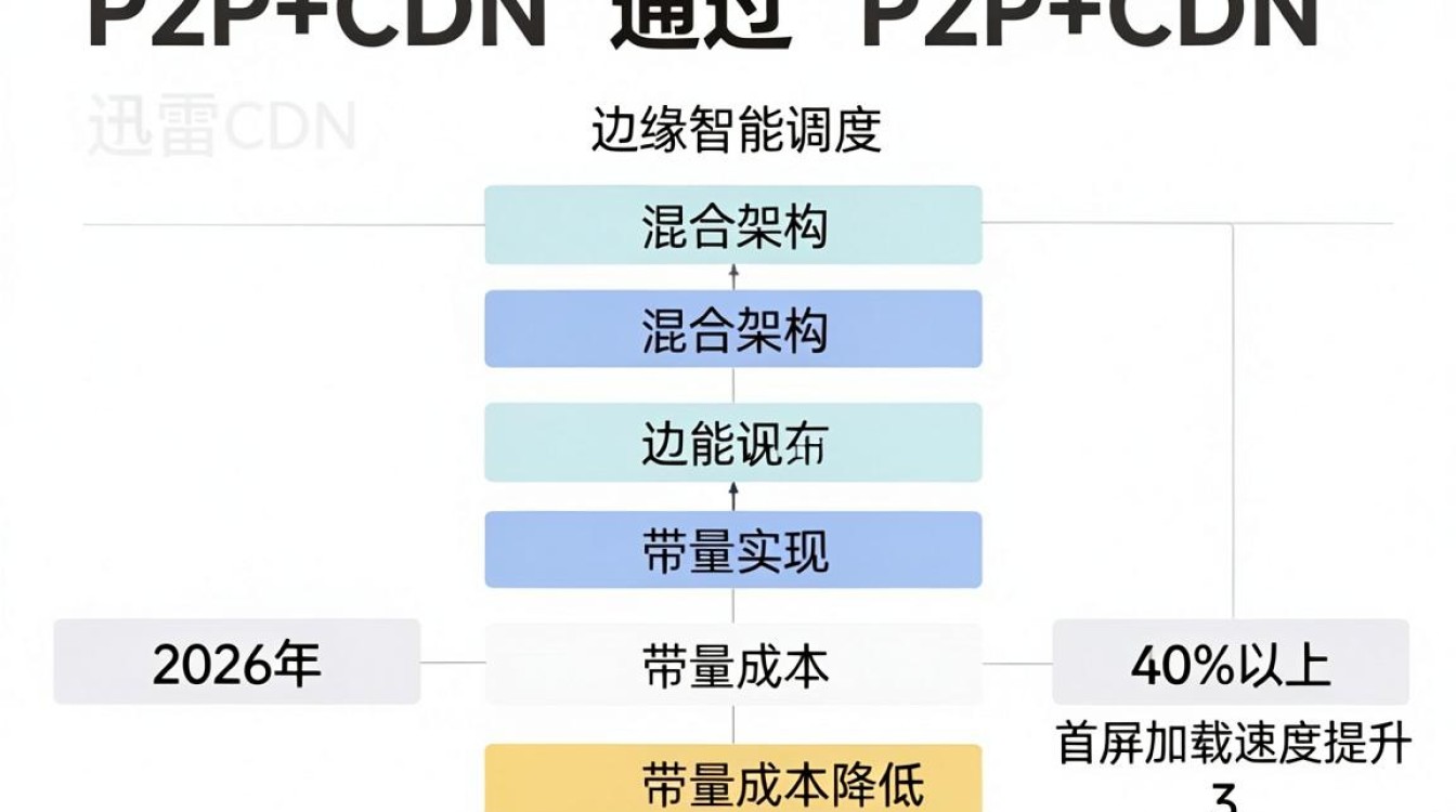迅雷cdn技术 迅雷cdn技术