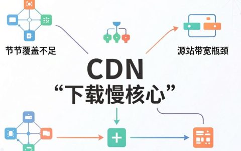 cdn下载慢怎么办，cdn加速配置