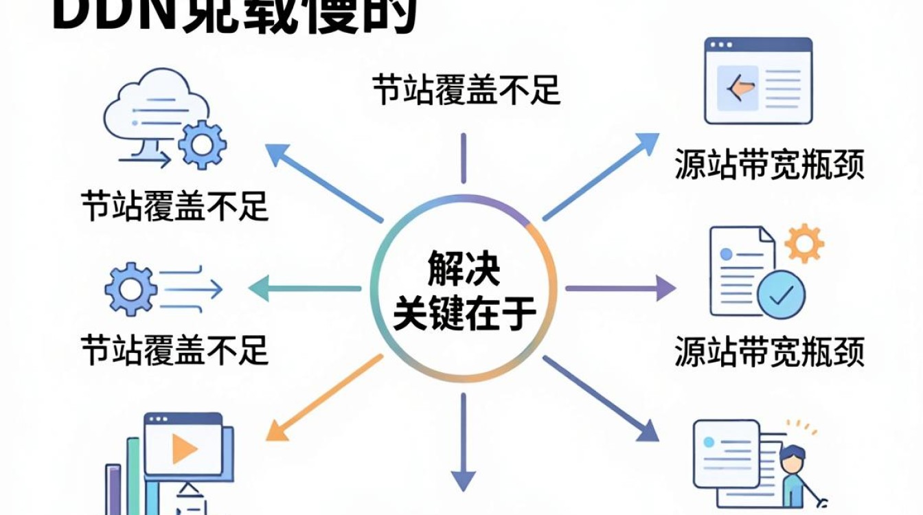 cdn下载慢