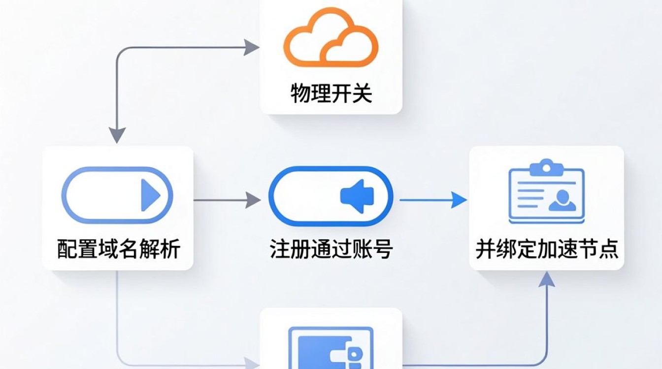 怎么打开cdn