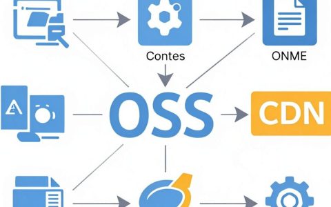 cdn配置oss，oss配置cdn加速