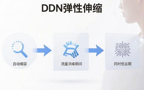 CDN弹性伸缩怎么配置？CDN弹性伸缩最佳实践