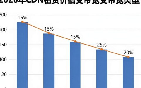 cdn租赁价格贵吗，cdn带宽租赁费用