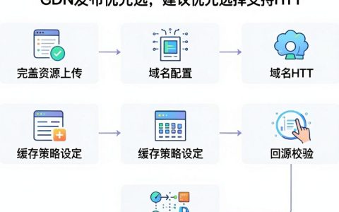 cdn发布步骤详解，cdn发布步骤