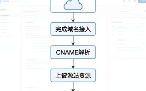 怎么发布cdn，cdn发布流程