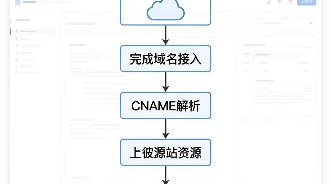怎么发布cdn 怎么发布cdn