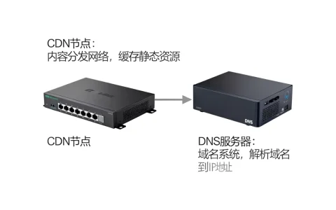 cdn与dns的区别是什么，cdn和dns的区别
