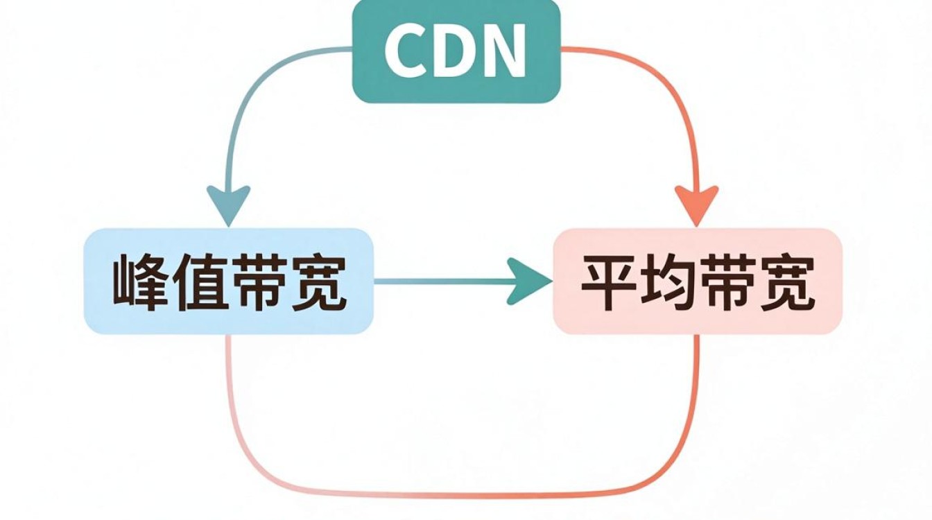 cdn带宽换算 cdn带宽换算